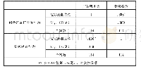 表2 Za值：绿色广告对农村居民消费行为影响研究——以L村为例