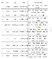 《表1 晋江文学城总分排行榜前10名作品签约情况[19]》