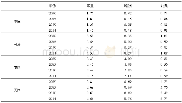 《表1 贸易结合度矩阵：生产者服务贸易与全球价值链的“区块化”》