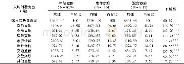 《表2 家庭结构与人均各项消费支出的ANOVA分析》