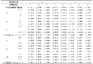 《表5 紧缩性货币政策下基于政策收益的宏观审慎监管政策有效性结果》