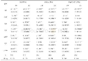 表3 普通最小二乘法分组预估计结果