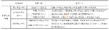 《表1“交通设计”课程考核方法》