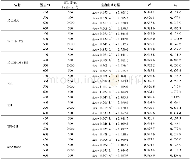 《表3 7种管材在不同条件下腐蚀增重的拟合曲线方程》