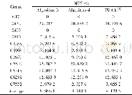 《Tab.3 Comparison of the results obtained by different methods (ε=0)》