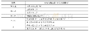 《表3 高发文量机构分布》