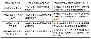 表2 部分中央党内法规与中共北京市委配套实施性法规的解释权条款对照