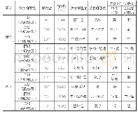 《表3 沈阳中心城区热负荷格局的等级划分及其气候特征》