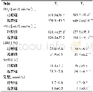 《表4 大面积烧伤手术患者氧供需相关比较 (±s, n=20)》