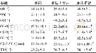 《表1 颈前路椎体次全切减压植骨融合术患者不同时间点枕骨-颈椎矢状面形态学参数 (±s, n=43)》