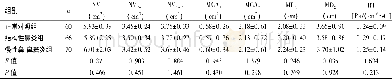 《表1 手术前3组患者鼻声反射测试与鼻阻力测试结果比较 (±s)》