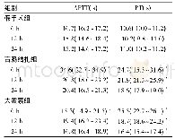 《表1 术后不同时间各组大鼠APTT、PT的比较[M (Q1~Q3) , n=5]》