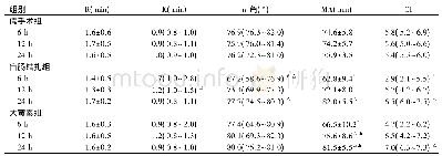 《表2 术后不同时间各组大鼠TEG普通杯参数比较 (n=5)》