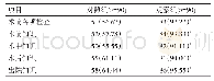 《表1 2组患者对脑血管介入相关知识的知晓情况比较[n（%）]》