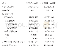 《表1 入组重症监护患者一般资料比较》