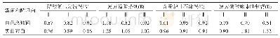 《表2 四种含抑菌成分外用制剂霉菌和酵母菌总数的验证回收率》