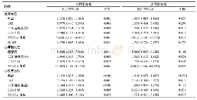 表3 CHF患者预后的单因素和多因素分析结果