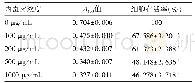 表1 CCK8检测不同浓度内毒素对髓核细胞A值及细胞存活率的影响（n=6,±s)
