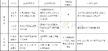 《表二//企业经营法律规定的立法目标与实施分析》