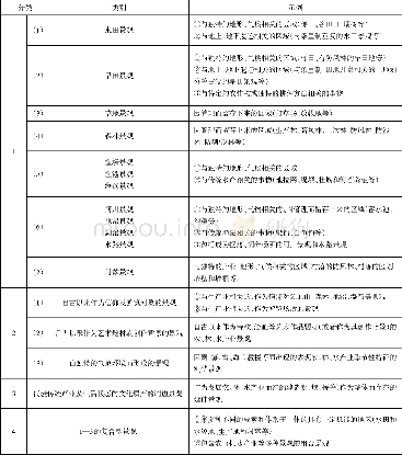 《表一//农、林、水产业相关的文化景观重点保护地区的分类》