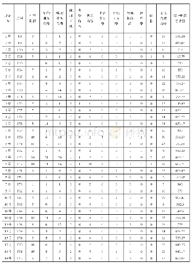 《表二//家户内各类别器物统计表 (单位:件)》
