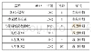 《表六//战国时期双套等数钮钟编列制度统计表 (单位:件)》