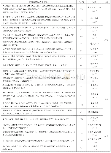 《表一//中国漕运博物馆游客满意因素归类表》