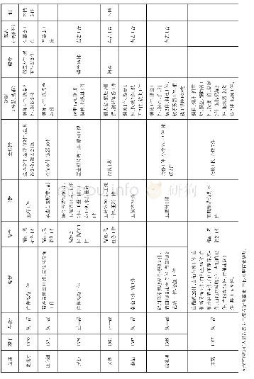 《表五/明初部分高等级墓葬出土随葬品统计表》