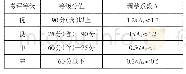 《表三//各绩效考评相应等级补助资金调整系数表》