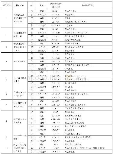 《表一//吕台遗址考古勘探代表性探孔地层记录表》