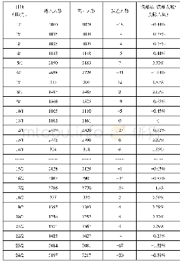 表一//2019年1—2月南京博物院展厅观众实时客流量公布准确率统计