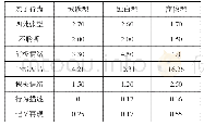 表二//亲子对话方式效果统计表（单位：次）