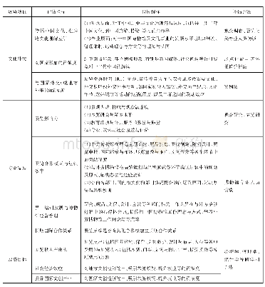 表一//国际展览评估体系框架