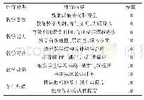 《表1 教学质量评价指标：互联网环境下基于改进支持向量机的高校教学评价研究》