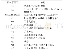 表2 访问日志记录的主要内容