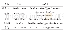 《表1 获取数据中心资源状态数据两种方法对比》