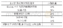 《表1 2019年大数据技术与应用专业赛项知识技能表》