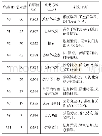 表5 跨媒体检索中文文献关键词聚类列表