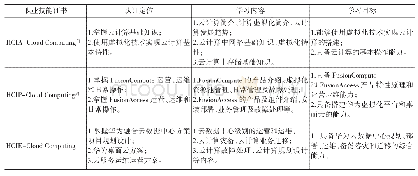 表2 华为职业技能证书（云计算）