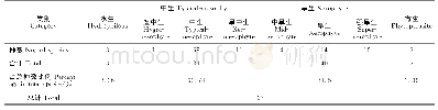 《表5 内蒙古珍稀濒危植物水分生态型统计》