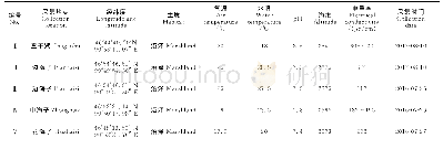 《表1 藻类标本采集地点和生境》