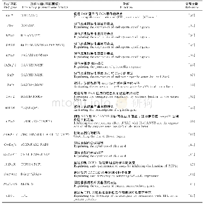 《表2 Dof相互作用蛋白及其在植物生长和发育中的功能》