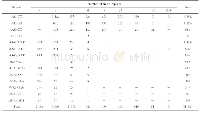 Table 3 Frequency distribution of the number of di-and tri-nucleotide motif repeat units