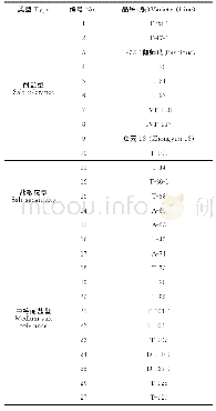 《表1 供试甜瓜品种编号：基于SRAP标记的甜瓜耐盐种质资源遗传多样性分析》