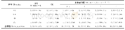 《表3 大棚中不同浓度水杨酸 (SA) 及其抑制剂 (ABT) 处理对甜叶菊叶片糖苷含量的影响》