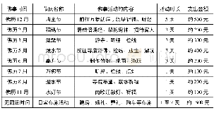 《表1 N村一户普通家庭2016年主要佛事活动消费情况》