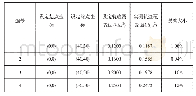 《表1 系统实测数据表：基于自动控制系统的窗户清洗器设计》