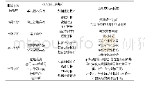 《表1 学习分析技术的历史进程》