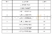 表4 序号对应表：在校大学生体质状况与体育措施选择研究