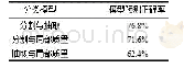 《表2 模型预测正确率：基于TRIZ发明原理的专利自动分类方案设计与实现》